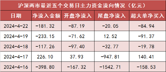 两市主力资金净流出181亿元 食品饮料等行业实现净流入