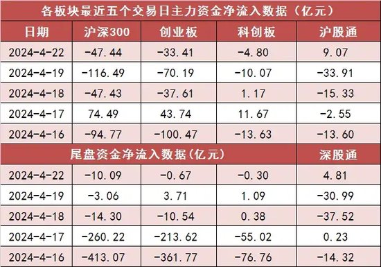 两市主力资金净流出181亿元 食品饮料等行业实现净流入