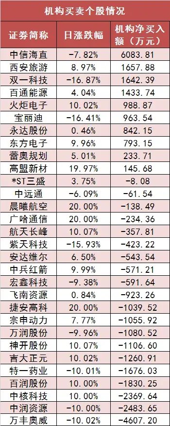 两市主力资金净流出181亿元 食品饮料等行业实现净流入