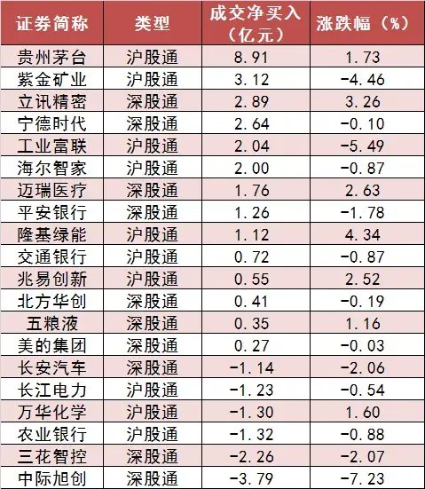 两市主力资金净流出181亿元 食品饮料等行业实现净流入